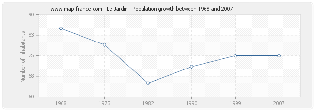 Population Le Jardin